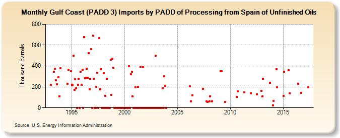 Gulf Coast (PADD 3) Imports by PADD of Processing from Spain of Unfinished Oils (Thousand Barrels)