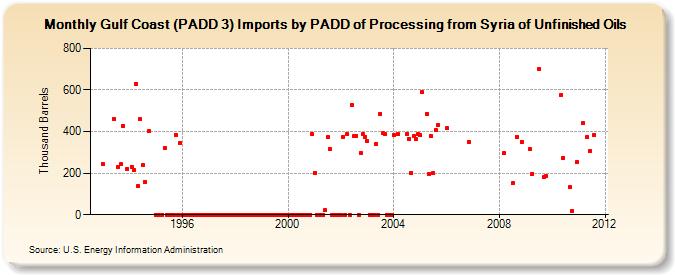 Gulf Coast (PADD 3) Imports by PADD of Processing from Syria of Unfinished Oils (Thousand Barrels)