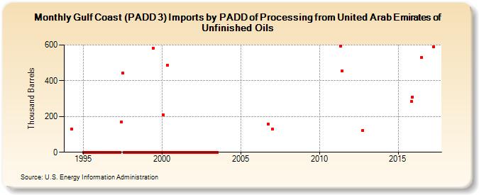 Gulf Coast (PADD 3) Imports by PADD of Processing from United Arab Emirates of Unfinished Oils (Thousand Barrels)