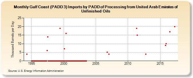 Gulf Coast (PADD 3) Imports by PADD of Processing from United Arab Emirates of Unfinished Oils (Thousand Barrels per Day)