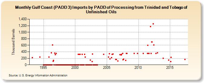 Gulf Coast (PADD 3) Imports by PADD of Processing from Trinidad and Tobago of Unfinished Oils (Thousand Barrels)