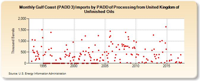 Gulf Coast (PADD 3) Imports by PADD of Processing from United Kingdom of Unfinished Oils (Thousand Barrels)