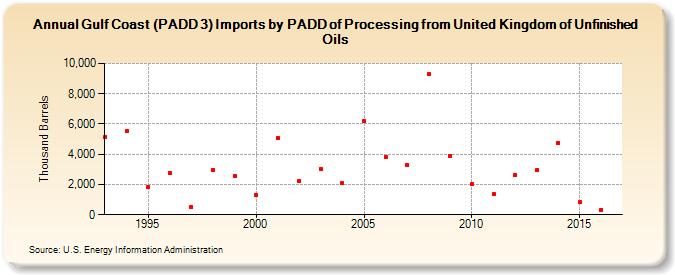 Gulf Coast (PADD 3) Imports by PADD of Processing from United Kingdom of Unfinished Oils (Thousand Barrels)