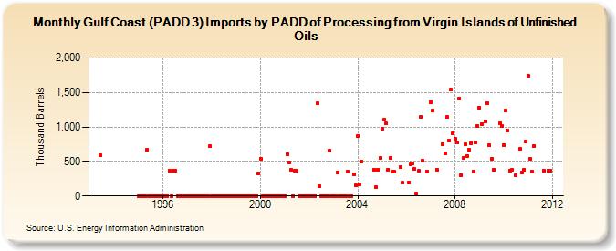 Gulf Coast (PADD 3) Imports by PADD of Processing from Virgin Islands of Unfinished Oils (Thousand Barrels)