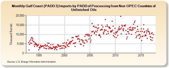 Gulf Coast (PADD 3) Imports by PADD of Processing from Non-OPEC Countries of Unfinished Oils (Thousand Barrels)