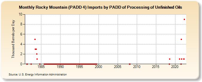 Rocky Mountain (PADD 4) Imports by PADD of Processing of Unfinished Oils (Thousand Barrels per Day)