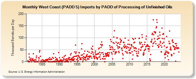 West Coast (PADD 5) Imports by PADD of Processing of Unfinished Oils (Thousand Barrels per Day)