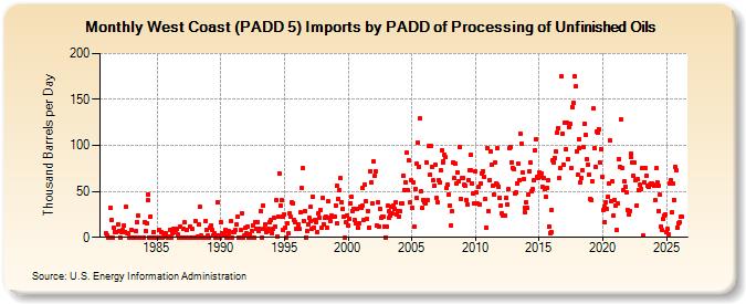 West Coast (PADD 5) Imports by PADD of Processing of Unfinished Oils (Thousand Barrels per Day)