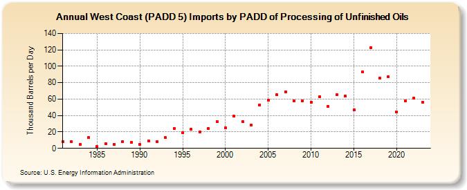West Coast (PADD 5) Imports by PADD of Processing of Unfinished Oils (Thousand Barrels per Day)