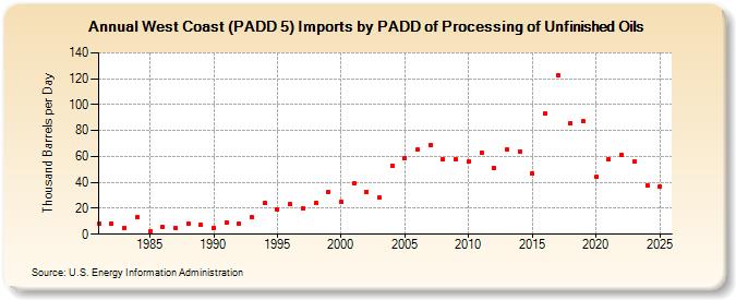West Coast (PADD 5) Imports by PADD of Processing of Unfinished Oils (Thousand Barrels per Day)