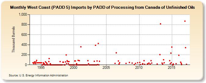 West Coast (PADD 5) Imports by PADD of Processing from Canada of Unfinished Oils (Thousand Barrels)
