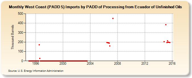 West Coast (PADD 5) Imports by PADD of Processing from Ecuador of Unfinished Oils (Thousand Barrels)