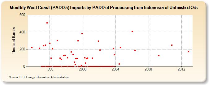 West Coast (PADD 5) Imports by PADD of Processing from Indonesia of Unfinished Oils (Thousand Barrels)