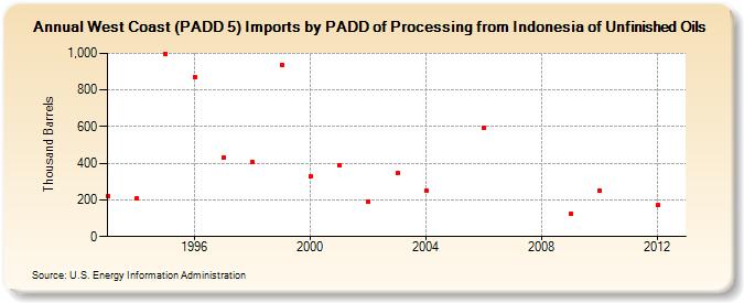 West Coast (PADD 5) Imports by PADD of Processing from Indonesia of Unfinished Oils (Thousand Barrels)