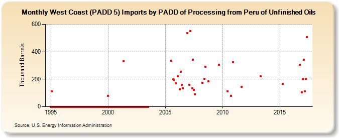 West Coast (PADD 5) Imports by PADD of Processing from Peru of Unfinished Oils (Thousand Barrels)