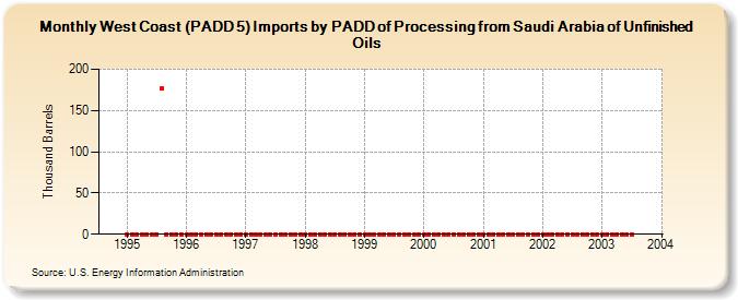 West Coast (PADD 5) Imports by PADD of Processing from Saudi Arabia of Unfinished Oils (Thousand Barrels)