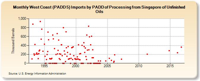 West Coast (PADD 5) Imports by PADD of Processing from Singapore of Unfinished Oils (Thousand Barrels)