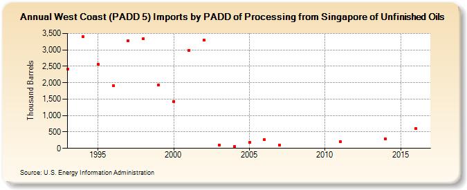 West Coast (PADD 5) Imports by PADD of Processing from Singapore of Unfinished Oils (Thousand Barrels)
