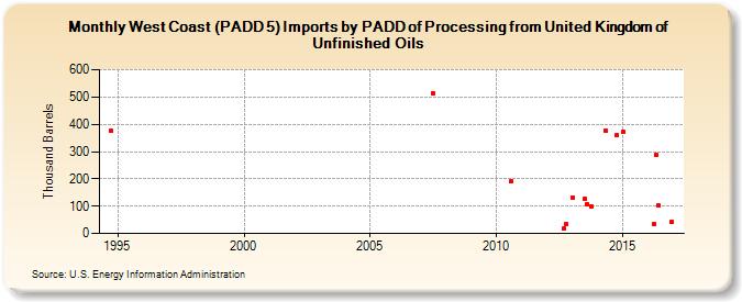 West Coast (PADD 5) Imports by PADD of Processing from United Kingdom of Unfinished Oils (Thousand Barrels)