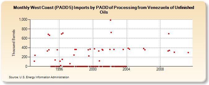 West Coast (PADD 5) Imports by PADD of Processing from Venezuela of Unfinished Oils (Thousand Barrels)