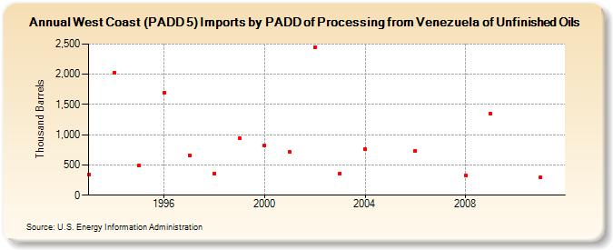 West Coast (PADD 5) Imports by PADD of Processing from Venezuela of Unfinished Oils (Thousand Barrels)