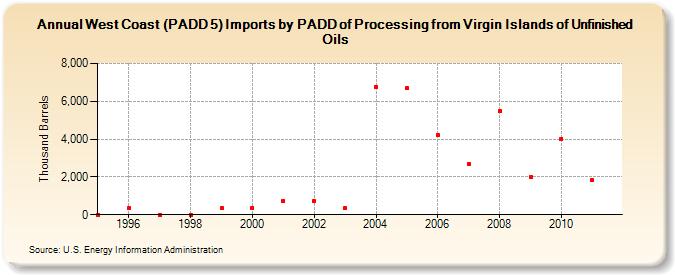 West Coast (PADD 5) Imports by PADD of Processing from Virgin Islands of Unfinished Oils (Thousand Barrels)