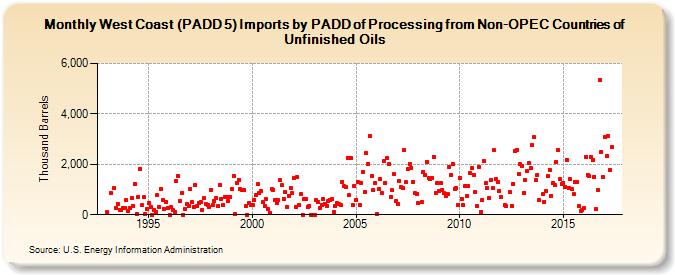 West Coast (PADD 5) Imports by PADD of Processing from Non-OPEC Countries of Unfinished Oils (Thousand Barrels)