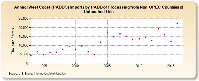 West Coast (PADD 5) Imports by PADD of Processing from Non-OPEC Countries of Unfinished Oils (Thousand Barrels)