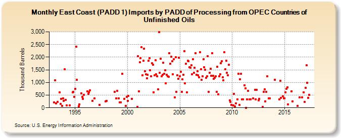 East Coast (PADD 1) Imports by PADD of Processing from OPEC Countries of Unfinished Oils (Thousand Barrels)