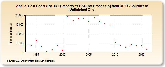East Coast (PADD 1) Imports by PADD of Processing from OPEC Countries of Unfinished Oils (Thousand Barrels)