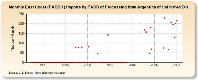 East Coast (PADD 1) Imports by PADD of Processing from Argentina of Unfinished Oils (Thousand Barrels)