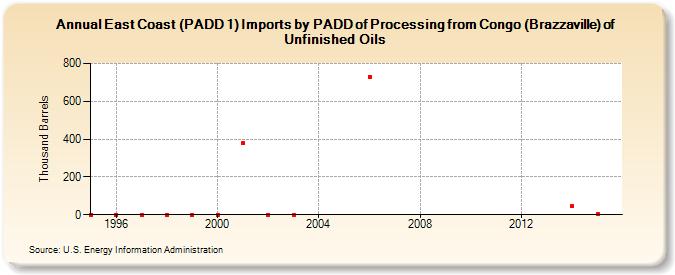 East Coast (PADD 1) Imports by PADD of Processing from Congo (Brazzaville) of Unfinished Oils (Thousand Barrels)