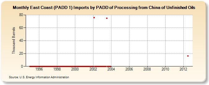 East Coast (PADD 1) Imports by PADD of Processing from China of Unfinished Oils (Thousand Barrels)