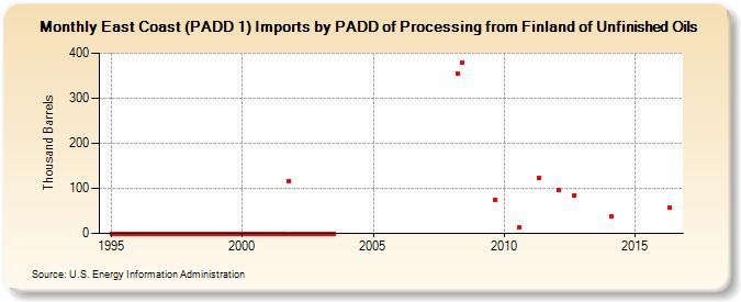 East Coast (PADD 1) Imports by PADD of Processing from Finland of Unfinished Oils (Thousand Barrels)