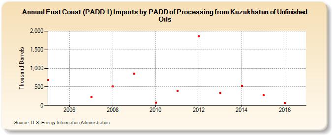 East Coast (PADD 1) Imports by PADD of Processing from Kazakhstan of Unfinished Oils (Thousand Barrels)