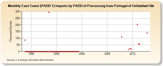 East Coast (PADD 1) Imports by PADD of Processing from Portugal of Unfinished Oils (Thousand Barrels)