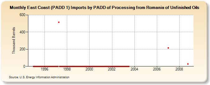 East Coast (PADD 1) Imports by PADD of Processing from Romania of Unfinished Oils (Thousand Barrels)