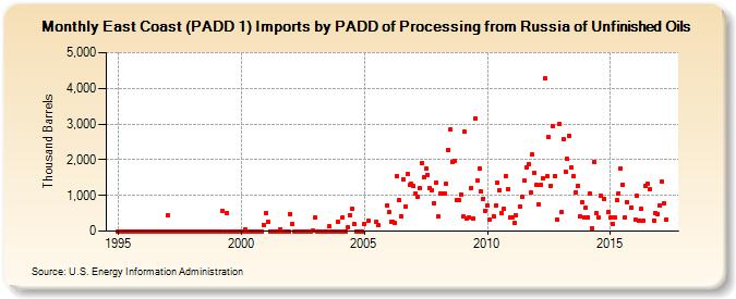 East Coast (PADD 1) Imports by PADD of Processing from Russia of Unfinished Oils (Thousand Barrels)