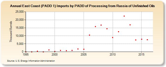 East Coast (PADD 1) Imports by PADD of Processing from Russia of Unfinished Oils (Thousand Barrels)