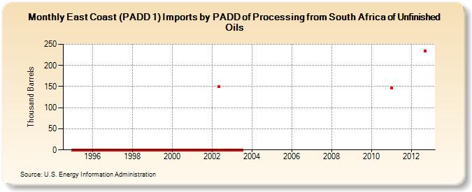 East Coast (PADD 1) Imports by PADD of Processing from South Africa of Unfinished Oils (Thousand Barrels)