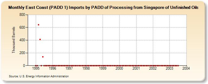 East Coast (PADD 1) Imports by PADD of Processing from Singapore of Unfinished Oils (Thousand Barrels)
