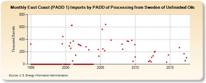 East Coast (PADD 1) Imports by PADD of Processing from Sweden of Unfinished Oils (Thousand Barrels)