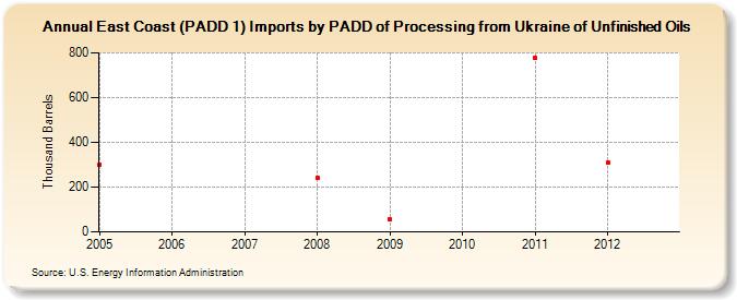 East Coast (PADD 1) Imports by PADD of Processing from Ukraine of Unfinished Oils (Thousand Barrels)
