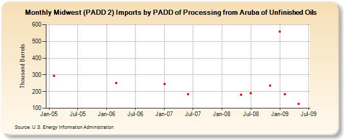 Midwest (PADD 2) Imports by PADD of Processing from Aruba of Unfinished Oils (Thousand Barrels)