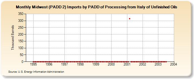 Midwest (PADD 2) Imports by PADD of Processing from Italy of Unfinished Oils (Thousand Barrels)