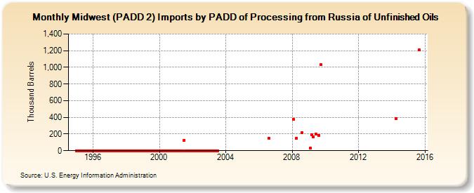 Midwest (PADD 2) Imports by PADD of Processing from Russia of Unfinished Oils (Thousand Barrels)