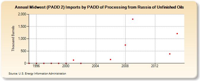 Midwest (PADD 2) Imports by PADD of Processing from Russia of Unfinished Oils (Thousand Barrels)