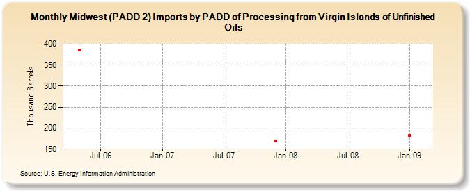 Midwest (PADD 2) Imports by PADD of Processing from Virgin Islands of Unfinished Oils (Thousand Barrels)