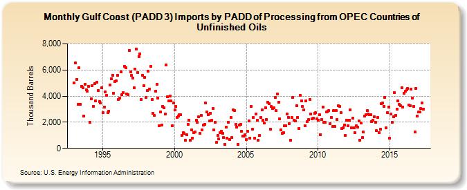 Gulf Coast (PADD 3) Imports by PADD of Processing from OPEC Countries of Unfinished Oils (Thousand Barrels)