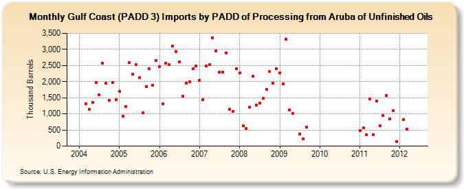 Gulf Coast (PADD 3) Imports by PADD of Processing from Aruba of Unfinished Oils (Thousand Barrels)